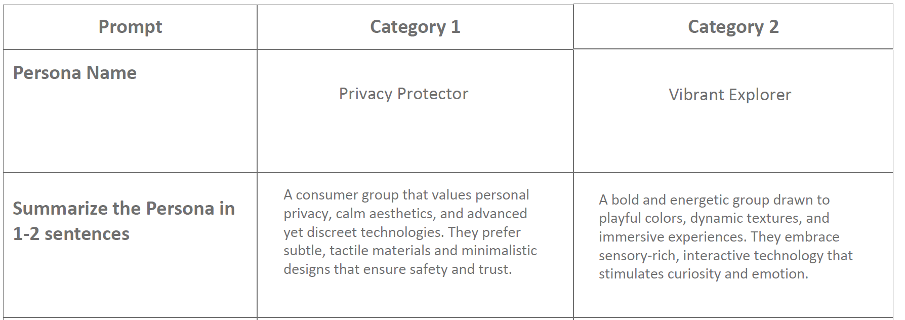 Two personas identified from WGSN: Privacy Protector and Vibrant Explorer. They represent users who value either calm, safe design or energetic, emotional experiences.